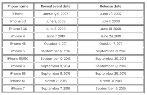 iphone date release|iphone release dates in order.